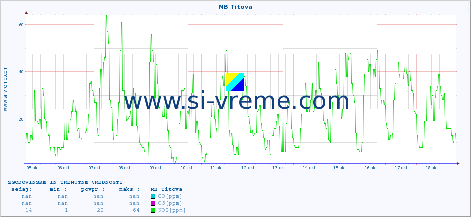 POVPREČJE :: MB Titova :: SO2 | CO | O3 | NO2 :: zadnja dva tedna / 30 minut.