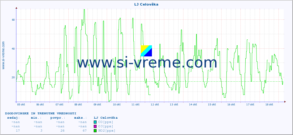 POVPREČJE :: LJ Celovška :: SO2 | CO | O3 | NO2 :: zadnja dva tedna / 30 minut.