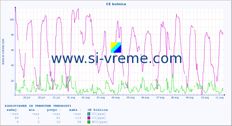 POVPREČJE :: CE bolnica :: SO2 | CO | O3 | NO2 :: zadnja dva tedna / 30 minut.