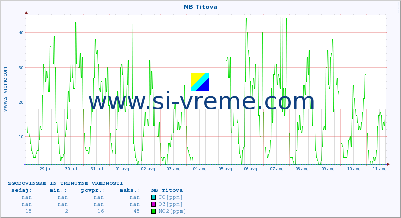 POVPREČJE :: MB Titova :: SO2 | CO | O3 | NO2 :: zadnja dva tedna / 30 minut.