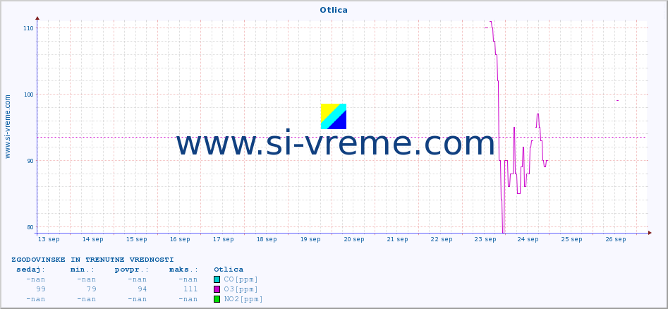 POVPREČJE :: Otlica :: SO2 | CO | O3 | NO2 :: zadnja dva tedna / 30 minut.