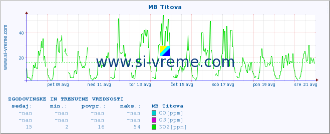 POVPREČJE :: MB Titova :: SO2 | CO | O3 | NO2 :: zadnja dva tedna / 30 minut.