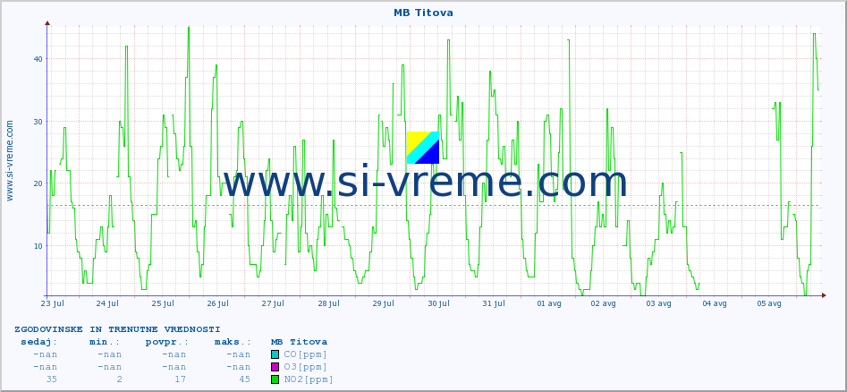 POVPREČJE :: MB Titova :: SO2 | CO | O3 | NO2 :: zadnja dva tedna / 30 minut.
