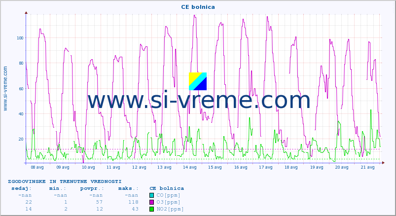 POVPREČJE :: CE bolnica :: SO2 | CO | O3 | NO2 :: zadnja dva tedna / 30 minut.