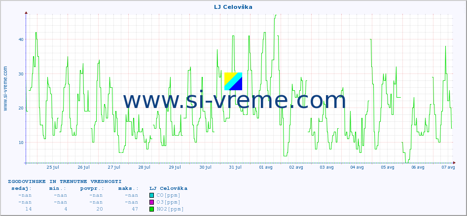 POVPREČJE :: LJ Celovška :: SO2 | CO | O3 | NO2 :: zadnja dva tedna / 30 minut.