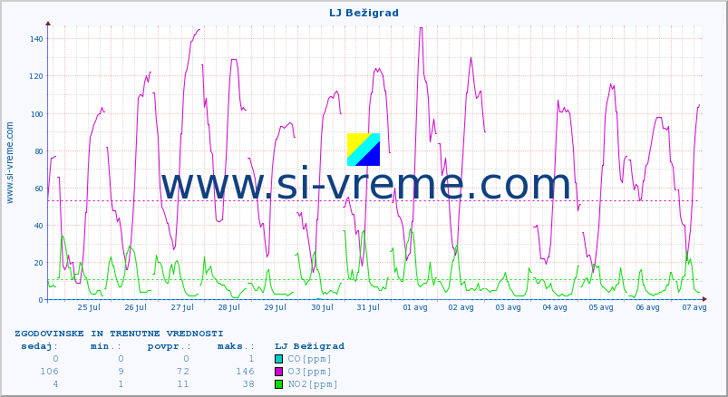POVPREČJE :: LJ Bežigrad :: SO2 | CO | O3 | NO2 :: zadnja dva tedna / 30 minut.