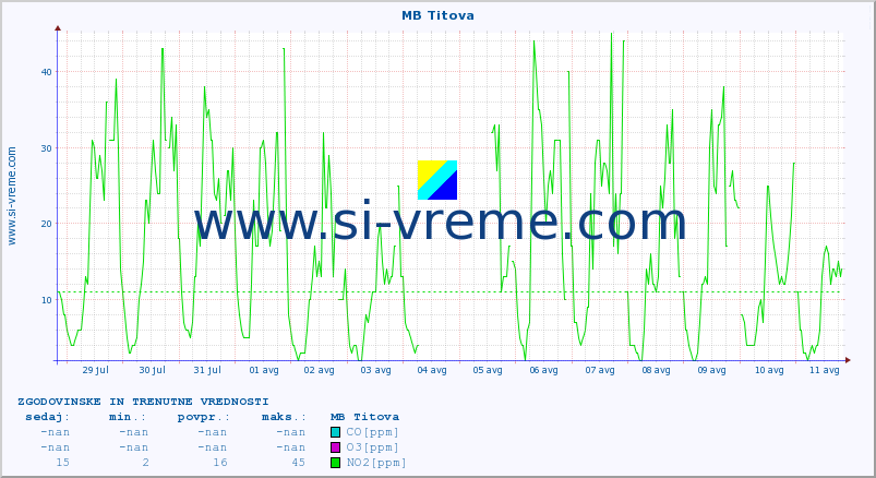 POVPREČJE :: MB Titova :: SO2 | CO | O3 | NO2 :: zadnja dva tedna / 30 minut.