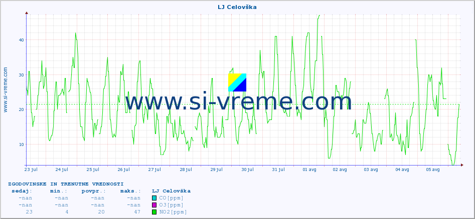 POVPREČJE :: LJ Celovška :: SO2 | CO | O3 | NO2 :: zadnja dva tedna / 30 minut.