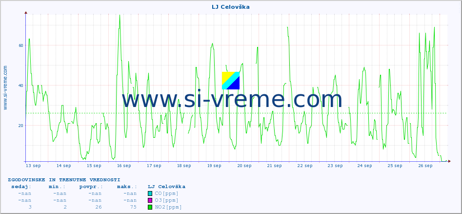 POVPREČJE :: LJ Celovška :: SO2 | CO | O3 | NO2 :: zadnja dva tedna / 30 minut.