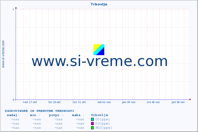 POVPREČJE :: Trbovlje :: SO2 | CO | O3 | NO2 :: zadnja dva tedna / 30 minut.