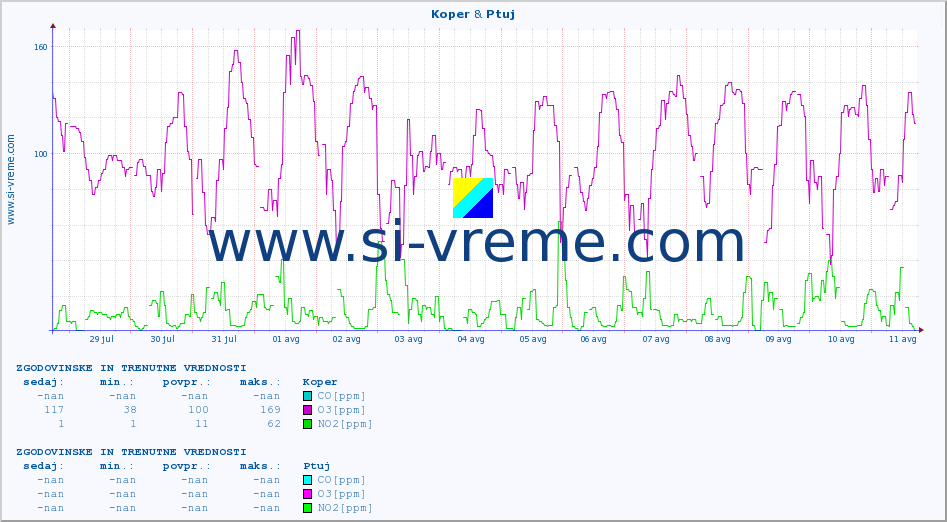 POVPREČJE :: Koper & Ptuj :: SO2 | CO | O3 | NO2 :: zadnja dva tedna / 30 minut.