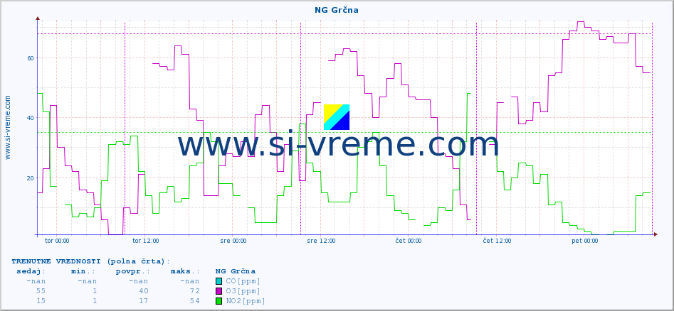 POVPREČJE :: NG Grčna :: SO2 | CO | O3 | NO2 :: zadnji teden / 30 minut.