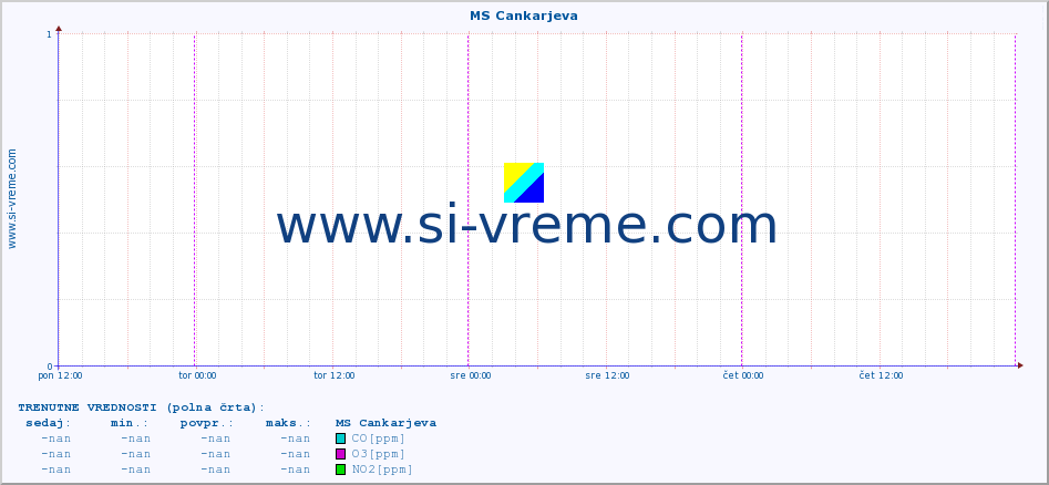 POVPREČJE :: MS Cankarjeva :: SO2 | CO | O3 | NO2 :: zadnji teden / 30 minut.