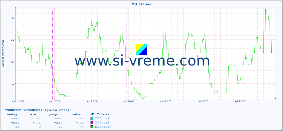 POVPREČJE :: MB Titova :: SO2 | CO | O3 | NO2 :: zadnji teden / 30 minut.