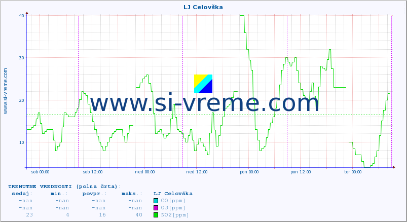 POVPREČJE :: LJ Celovška :: SO2 | CO | O3 | NO2 :: zadnji teden / 30 minut.