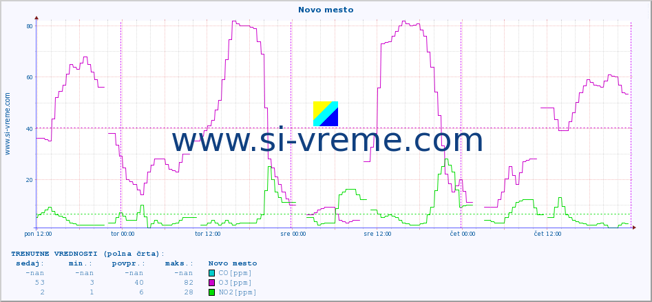 POVPREČJE :: Novo mesto :: SO2 | CO | O3 | NO2 :: zadnji teden / 30 minut.