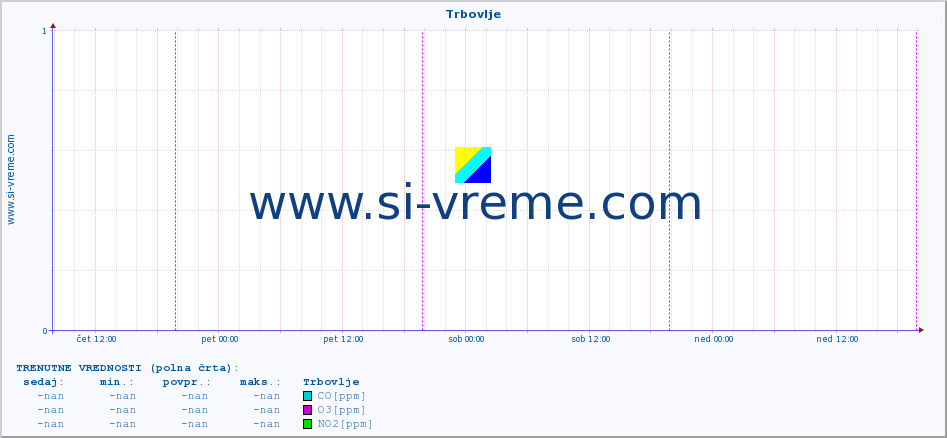 POVPREČJE :: Trbovlje :: SO2 | CO | O3 | NO2 :: zadnji teden / 30 minut.