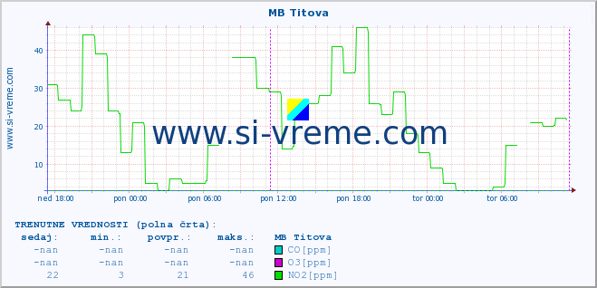 POVPREČJE :: MB Titova :: SO2 | CO | O3 | NO2 :: zadnji teden / 30 minut.