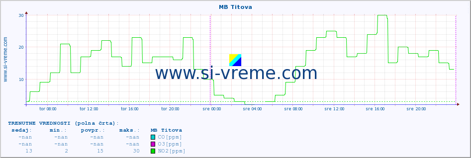 POVPREČJE :: MB Titova :: SO2 | CO | O3 | NO2 :: zadnji teden / 30 minut.