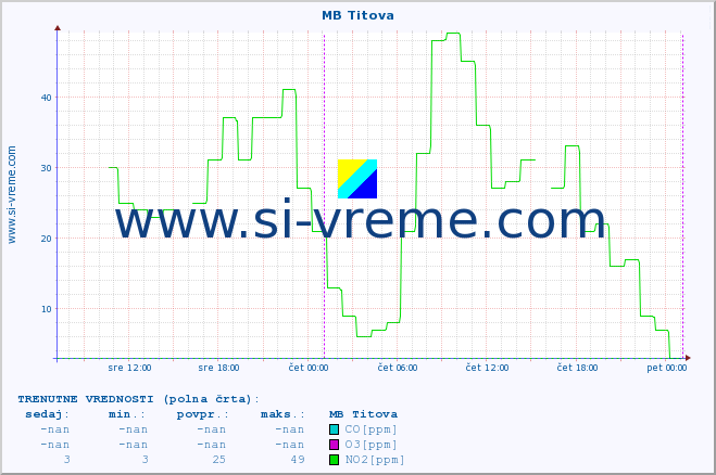 POVPREČJE :: MB Titova :: SO2 | CO | O3 | NO2 :: zadnji teden / 30 minut.