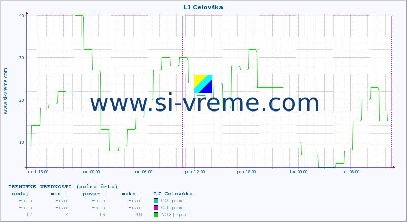 POVPREČJE :: LJ Celovška :: SO2 | CO | O3 | NO2 :: zadnji teden / 30 minut.