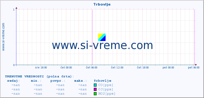 POVPREČJE :: Trbovlje :: SO2 | CO | O3 | NO2 :: zadnji teden / 30 minut.