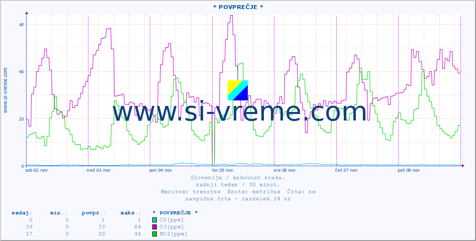 POVPREČJE :: * POVPREČJE * :: SO2 | CO | O3 | NO2 :: zadnji teden / 30 minut.