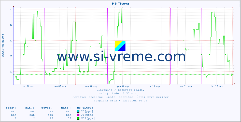 POVPREČJE :: MB Titova :: SO2 | CO | O3 | NO2 :: zadnji teden / 30 minut.