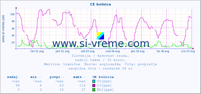 POVPREČJE :: CE bolnica :: SO2 | CO | O3 | NO2 :: zadnji teden / 30 minut.