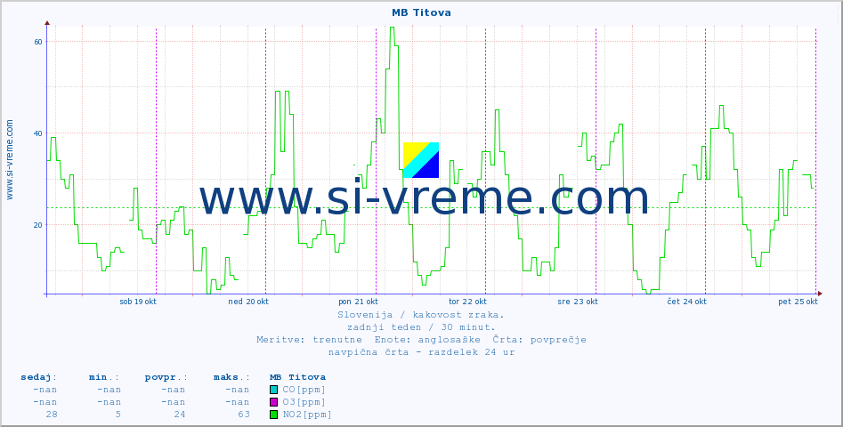 POVPREČJE :: MB Titova :: SO2 | CO | O3 | NO2 :: zadnji teden / 30 minut.