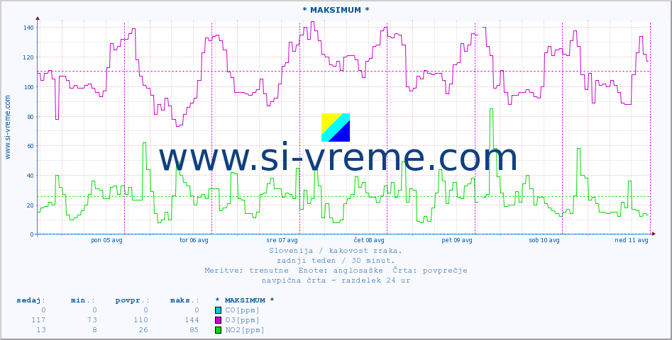 POVPREČJE :: * MAKSIMUM * :: SO2 | CO | O3 | NO2 :: zadnji teden / 30 minut.