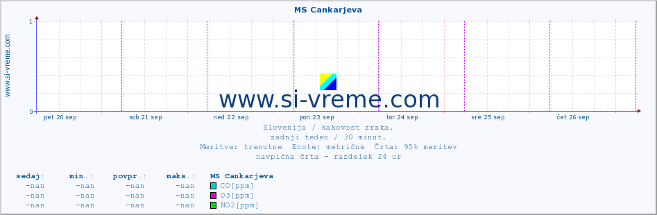 POVPREČJE :: MS Cankarjeva :: SO2 | CO | O3 | NO2 :: zadnji teden / 30 minut.