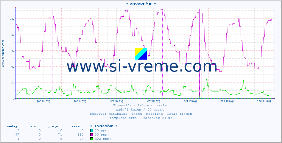 POVPREČJE :: * POVPREČJE * :: SO2 | CO | O3 | NO2 :: zadnji teden / 30 minut.