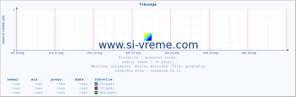 POVPREČJE :: Trbovlje :: SO2 | CO | O3 | NO2 :: zadnji teden / 30 minut.