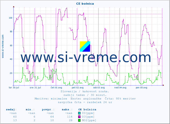 POVPREČJE :: CE bolnica :: SO2 | CO | O3 | NO2 :: zadnji teden / 30 minut.