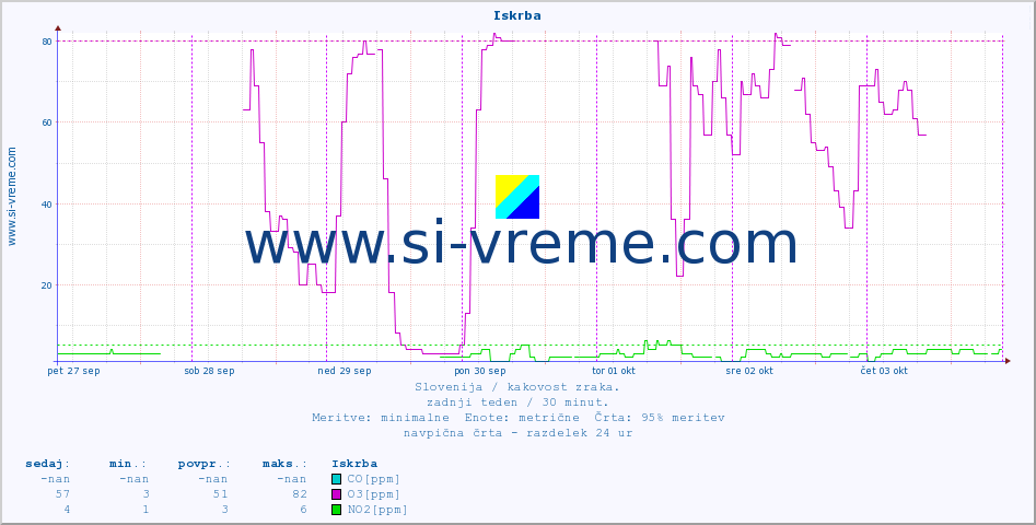 POVPREČJE :: Iskrba :: SO2 | CO | O3 | NO2 :: zadnji teden / 30 minut.