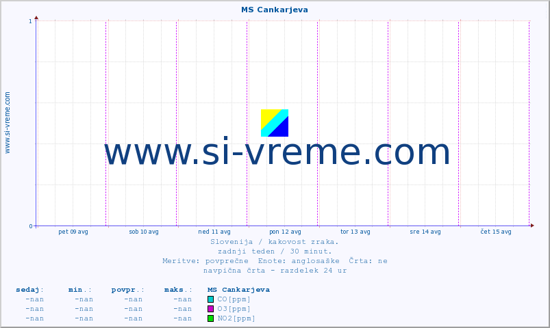 POVPREČJE :: MS Cankarjeva :: SO2 | CO | O3 | NO2 :: zadnji teden / 30 minut.