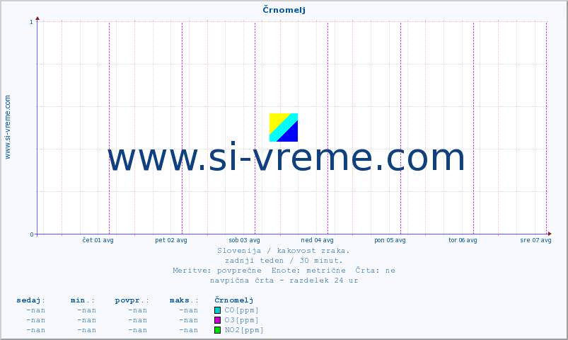 POVPREČJE :: Črnomelj :: SO2 | CO | O3 | NO2 :: zadnji teden / 30 minut.