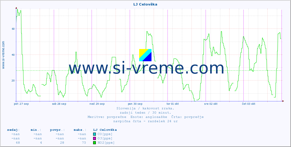POVPREČJE :: LJ Celovška :: SO2 | CO | O3 | NO2 :: zadnji teden / 30 minut.