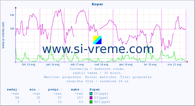 POVPREČJE :: Koper :: SO2 | CO | O3 | NO2 :: zadnji teden / 30 minut.