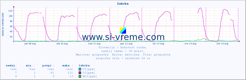 POVPREČJE :: Iskrba :: SO2 | CO | O3 | NO2 :: zadnji teden / 30 minut.