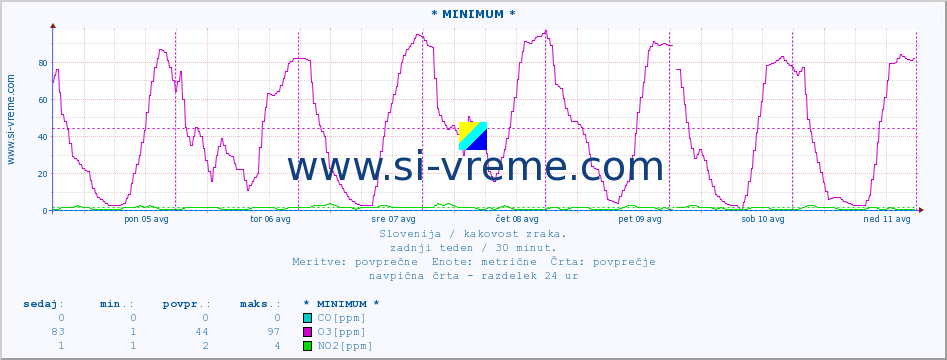 POVPREČJE :: * MINIMUM * :: SO2 | CO | O3 | NO2 :: zadnji teden / 30 minut.