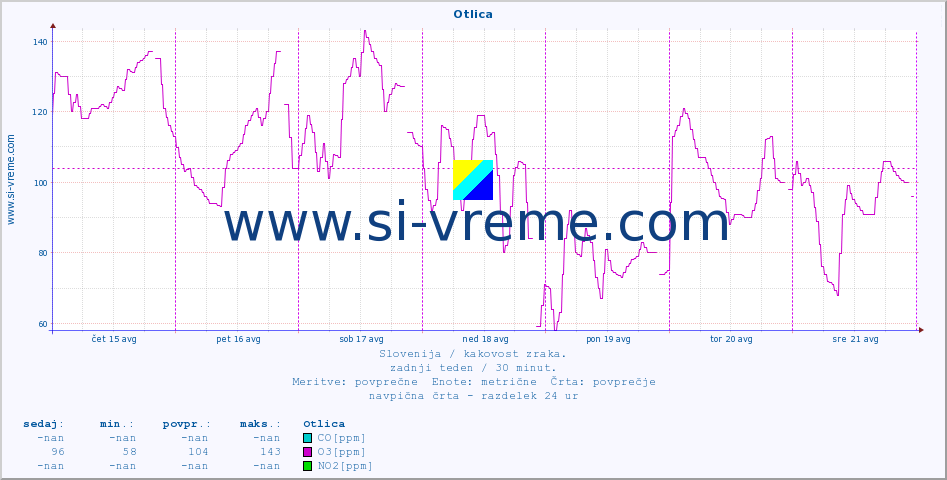 POVPREČJE :: Otlica :: SO2 | CO | O3 | NO2 :: zadnji teden / 30 minut.