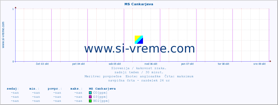 POVPREČJE :: MS Cankarjeva :: SO2 | CO | O3 | NO2 :: zadnji teden / 30 minut.