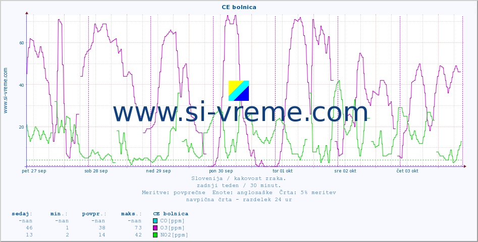 POVPREČJE :: CE bolnica :: SO2 | CO | O3 | NO2 :: zadnji teden / 30 minut.