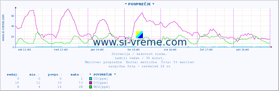 POVPREČJE :: * POVPREČJE * :: SO2 | CO | O3 | NO2 :: zadnji teden / 30 minut.