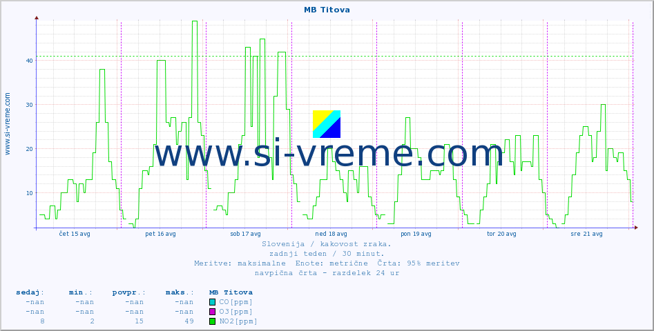 POVPREČJE :: MB Titova :: SO2 | CO | O3 | NO2 :: zadnji teden / 30 minut.