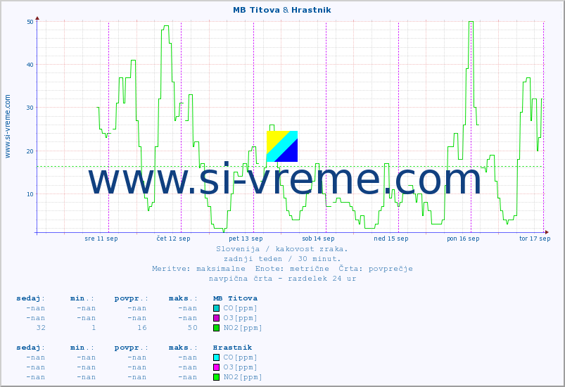 POVPREČJE :: MB Titova & Hrastnik :: SO2 | CO | O3 | NO2 :: zadnji teden / 30 minut.