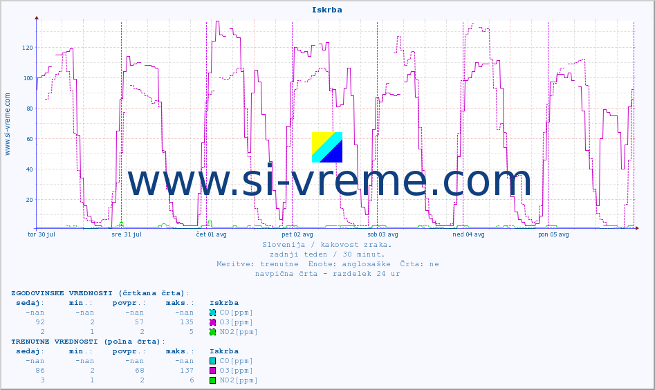 POVPREČJE :: Iskrba :: SO2 | CO | O3 | NO2 :: zadnji teden / 30 minut.