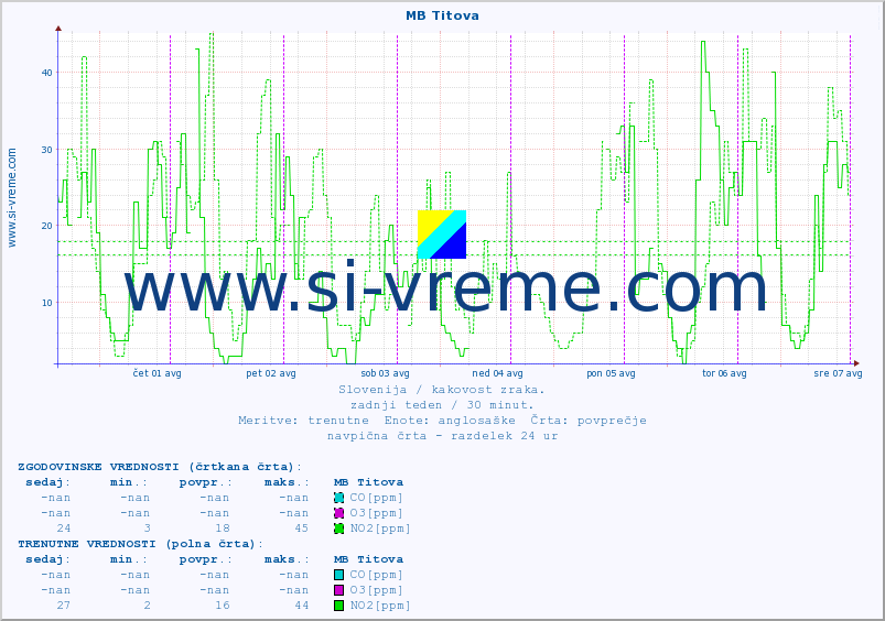 POVPREČJE :: MB Titova :: SO2 | CO | O3 | NO2 :: zadnji teden / 30 minut.
